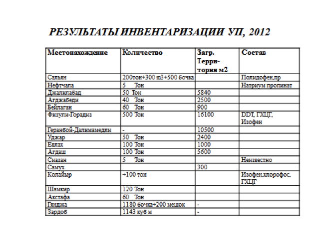 Inventory data on obsolete pesticides in Azerbaijan